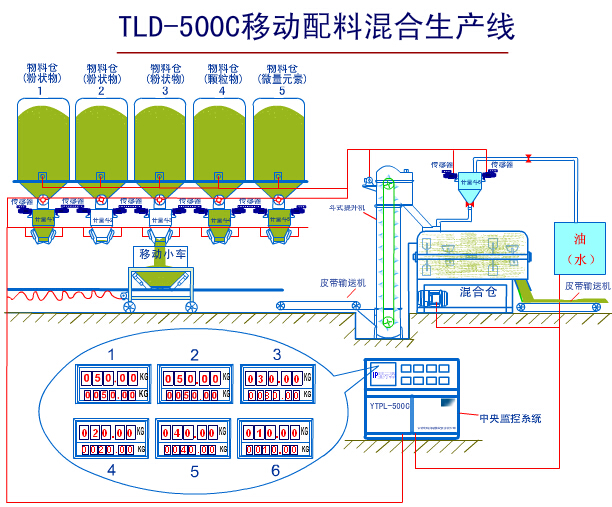 移动配料混合生产线